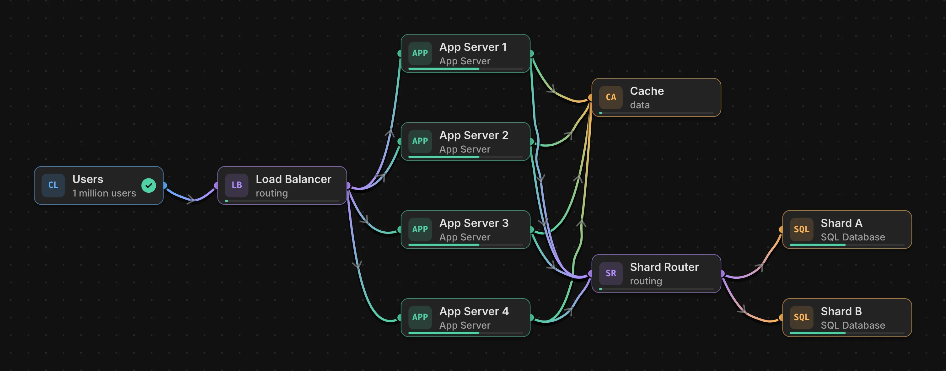 A board with Users, a Load Balancer, four App Servers, a Cache, a Shard Router and two database shards. Every part has room to spare and the users get fast answers.