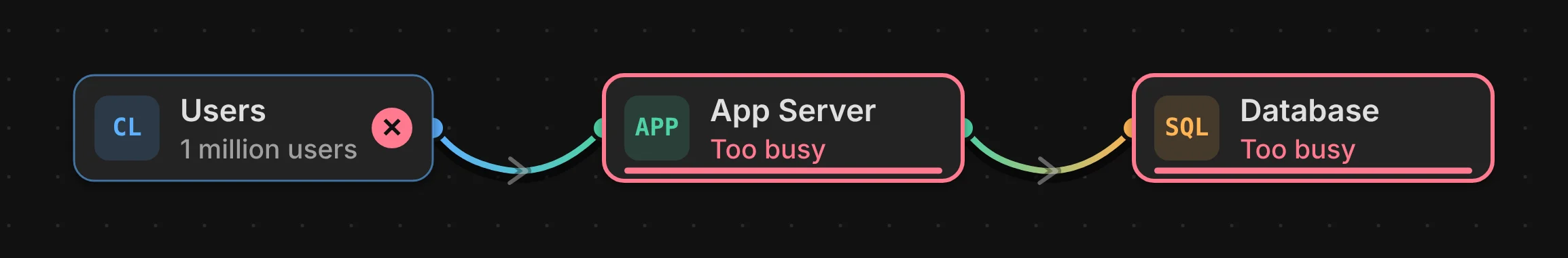 A board with Users connected to one App Server and one Database. Both are marked too busy and the users show errors.